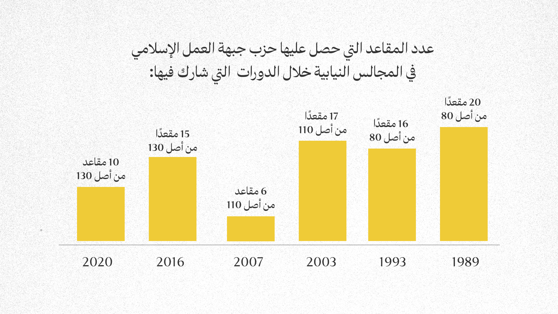 عدد المقاعد التي حصل عليها حزب جبهة العمل الإسلامي في المجالس النيابية خلال الدورات الانتخابية التي شارك فيها